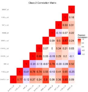 Fig. 8. Among observations in class 2, the sample correlation matrix of the features simulated to be important to class separation for the nonlinear decision boundary simulation with K = 4 classes.