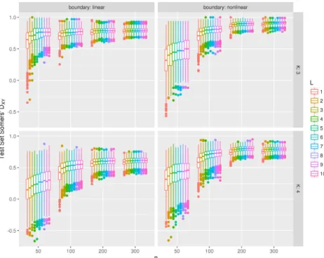 Fig. 12. Test set Somers’ D XY for models fit using the boosting approach to the Ordinal FANS algorithm