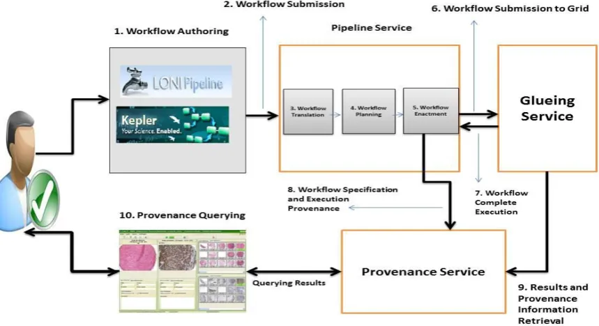 Figure 2 depicts the process of workflow specification, execution and generation of provenance data