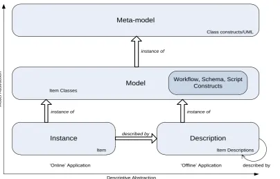 Figure 3: Models and Description in CRISTAL 