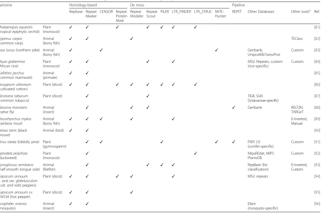 Table 1 Tools and databases used to annotate TEs in the genomes of multicellular eukaryotes published in 2014