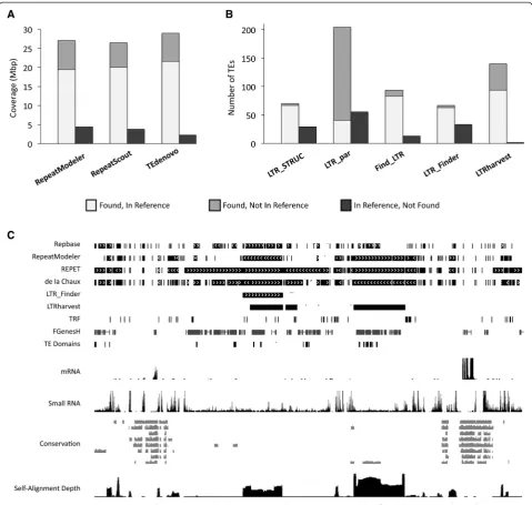 Fig. 1more pronounced, the number of TEs found by the tools and their agreement with the reference set vary widely.Arabidopsis lyrata genome (scaffold_1:14,957,501-15,057,500) displayed on a custom UCSC genome browser [76, 77], illustrating differences amo
