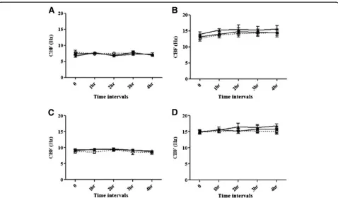 Figure 2 Effect of ethanol and acetylaldehyde on human respiratory epithelial ciliary beat frequency.squares; 250 (A), (B) Effect of ethanol on humanrespiratory epithelial ciliary beat frequency (CBF)