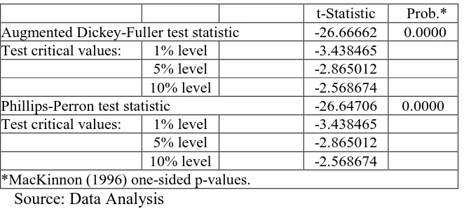 Table 2: Stationarity Test Results for Daily Returns 