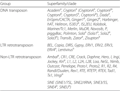 Table 2 Transposon classification in Repbase