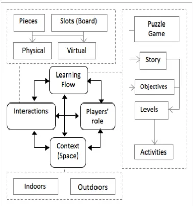 Figure 1:  Overview of the conceptual model 