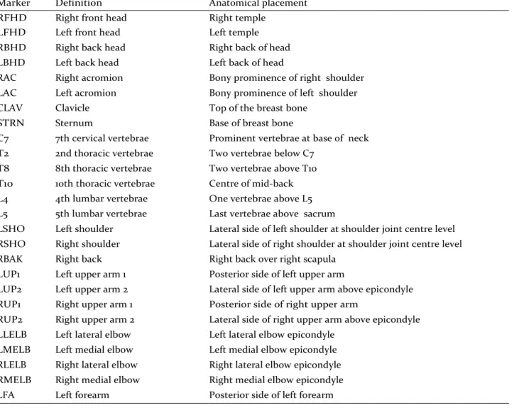 Table AI. Golfer marker set including marker names, definitions and anatomical placements