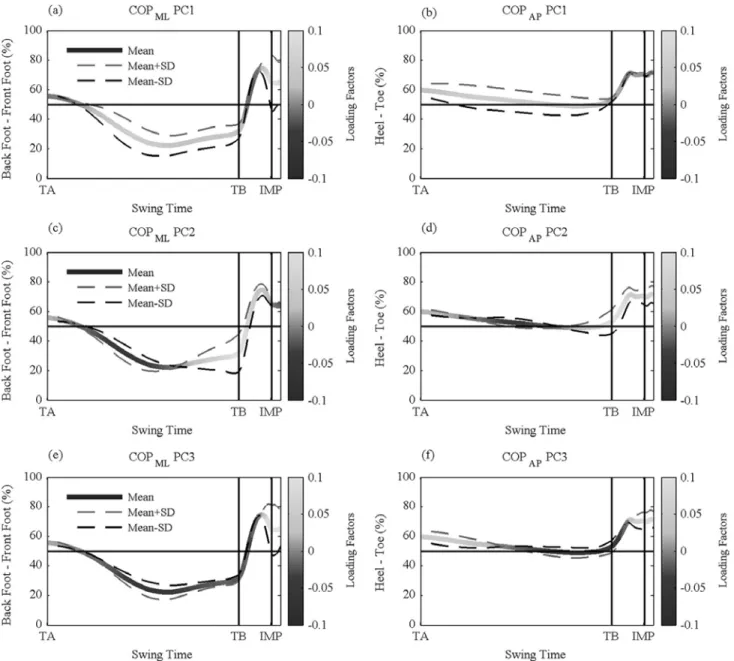 Figure 1. Mean curve (colour graded by PC loading factor) ± one SD of PC scores multiplied by loading factors for  COPML and COPAP (a and b), PC1 (c and d), PC2 and (e and f) PC3, respectively