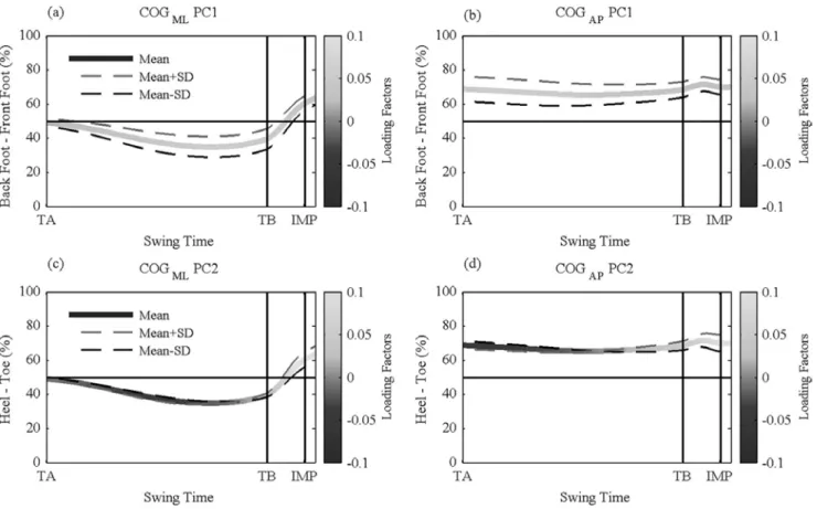 Figure 2. Mean curve (colour graded by PC loading factor) ± one SD of PC scores multiplied by loading factors for  COG ML  and COG AP  (a and b) PC1 and (c and d) PC2, respectively