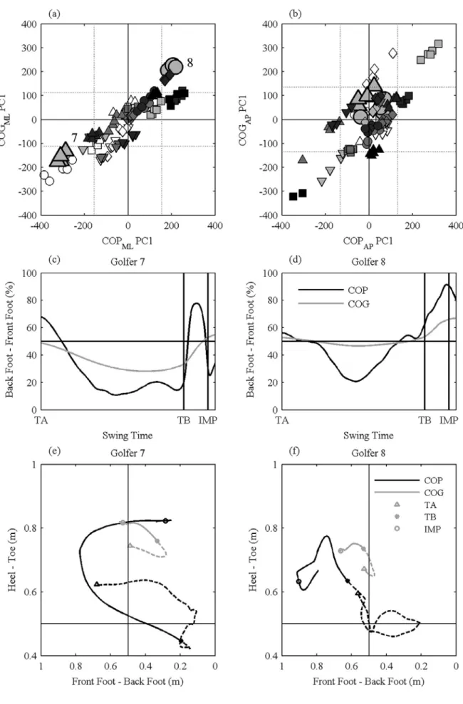 Figure 3. Scatterplot of PC1 scores for (a) COG ML  and COP ML  and (b) COP AP  and COG AP 