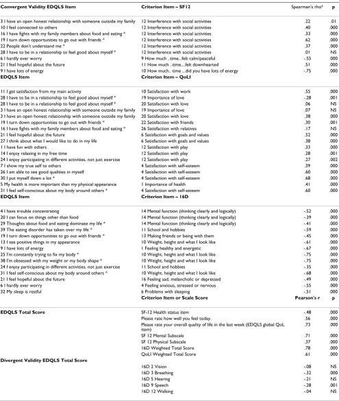 Table 3: EDQLS Total Score and Item Correlations with Validation Instruments for 130 Multi-site Participants at Baseline