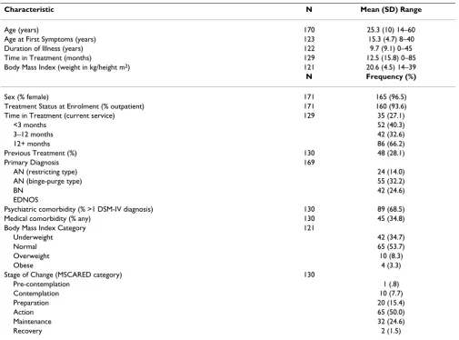 Table 1: Participant demographic and clinical characteristics (baseline)