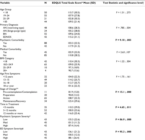 Table 2: Relationships between EDQLS Scores, Demographic and Clinical Variables
