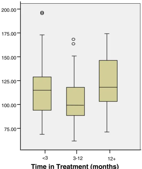 Table 2. EDQLS score distributions varied somewhat by