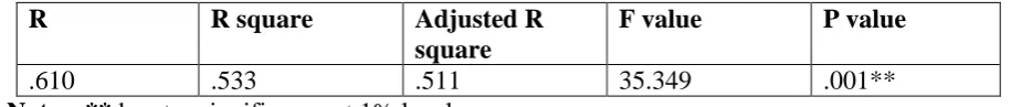 Table:7. Chi Squares Test for demographics variables and awareness level with regard 