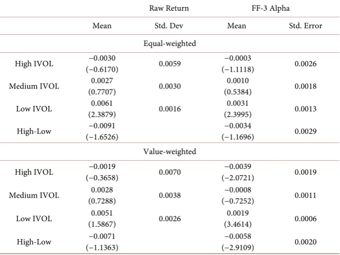 Table 4. Returns of portfolios sorted by idiosyncratic volatility. Stock portfolios have been sorted by IVOL at the beginning of every month, i.e., high IVOL (HIV), medium IVOL (MIV) and low IVOL (LIV)