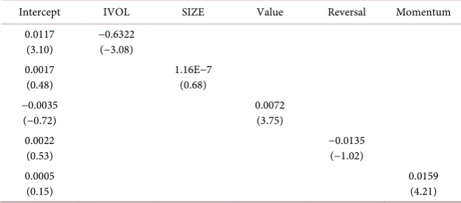 Table 5. Characteristics of portfolios sorted by idiosyncratic volatility. The table shows mann that average firm’s characteristics of each IVOL sorted portfolio over the full sample pe-riod, i.e., high IVOL (HIV), medium IVOL (MIV) and low IVOL (LIV)