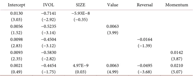 Table 7. Bivariate and multivariate Fama-Macbeth regression results. We perform a time-series averages of the slope coefficients and their associated t-statistics are reported in the table