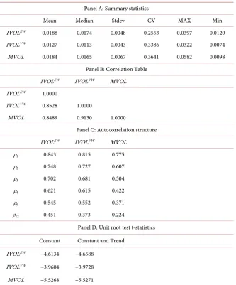 Table 1. Descriptive statistics. IVOLmarket returns for the past 22 trading days ending on the last trading day of month to represent the MVOL