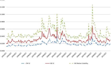 Figure 1. Volatility Series for French Stock Market. This figure plots the monthly equal-and value-weighted idiosyncratic volatility and the value-weighted market volatility