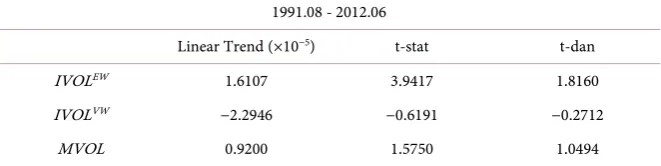 Table 2. Time trend of volatility series. We run the following model by regressing the vo-