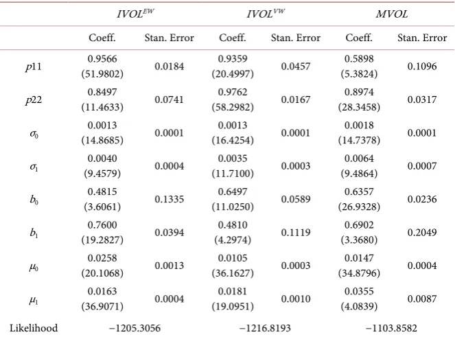 Table 3. Regime switching model estimation results. We report the regime-switching model results for the three volatility series