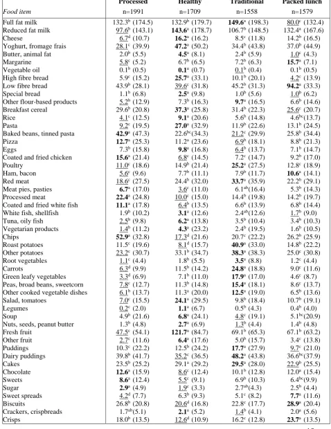 Table 1. Mean (standard deviation) weight (g/day) of foods consumed across clusters for 6837 children aged 7 years