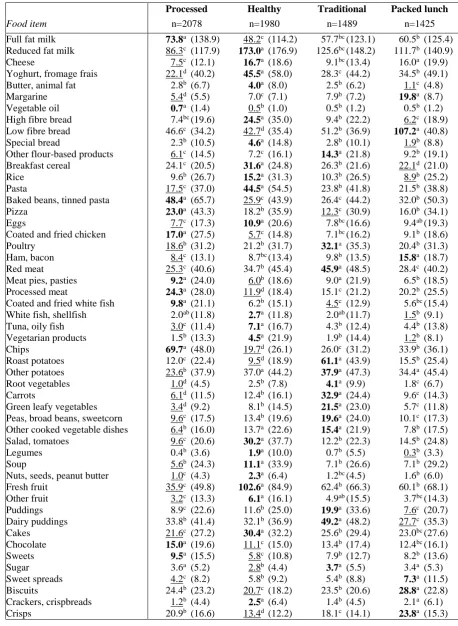 Table 2. Mean (standard deviation) weight (g/day) of foods consumed across clusters for 6972 children aged 10 years