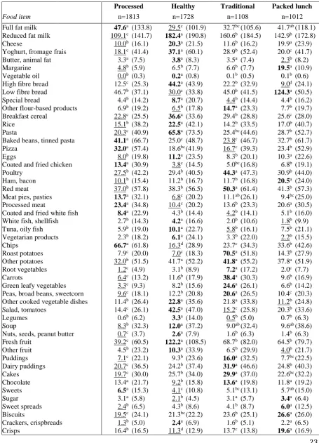 Table 3. Mean (standard deviation) weight (g/day) of foods consumed across clusters for 5661 children aged 13 years