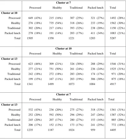 Table 4. Cross-tabulations between cluster membership at different ages.  