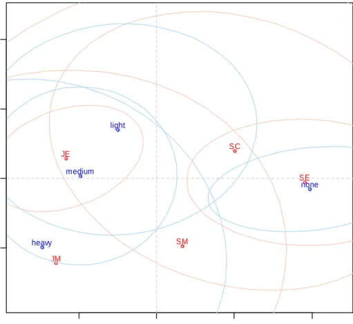 Figure 2.1: CA plot (joint plot) of the smoke data set using  anacor() . 