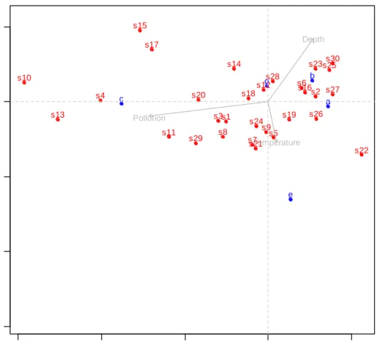 Figure 2.6: The CCA plot (or triplot) using  anacor() . 