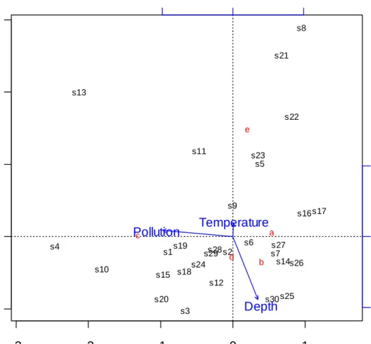 Figure 2.7 is a plot of the first canonical variates and the arrows (biplot scores) give  the  direction  in  which  the  explanatory  variable  increases