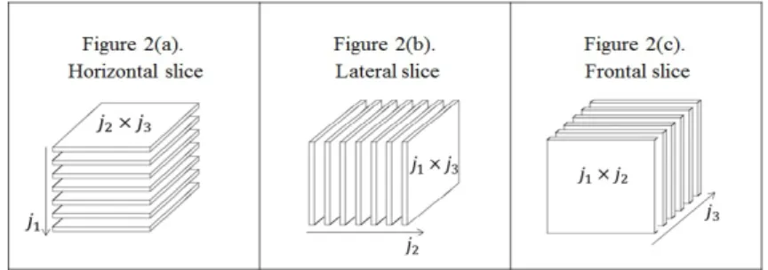 Figure 2: Slices of three-way data array: Horizontal slices, Lateral slices and Frontal slices