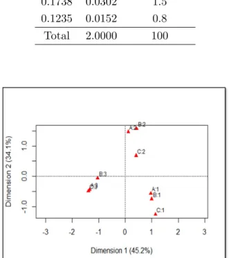 Figure 5: Biplot for MCA using indicator matrix