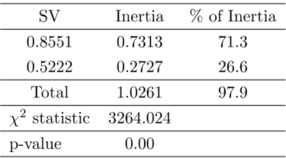 Table 8: Results of JCA SV Inertia % of Inertia 0.8551 0.7313 71.3 0.5222 0.2727 26.6 Total 1.0261 97.9 χ 2 statistic 3264.024 p-value 0.00