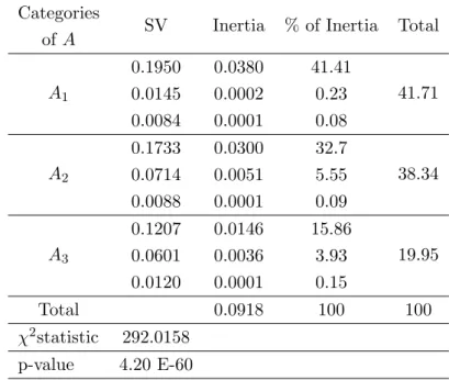 Table 9 shows details of nonzero singular values (SV), inertia and % of inertia obtained by performing MCA based on separate SVDs while Figure 8 shows the corresponding biplot.