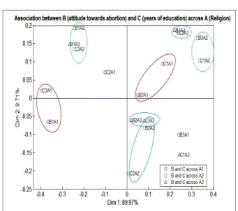 Figure 8: Biplot showing association between B (attitude towards abortion) and C (years of education) across A (Religion) (% of inertia explained is 99.68)