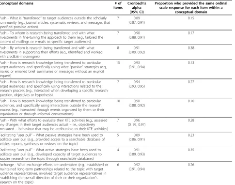 Table 2 Internal consistency and pattern response
