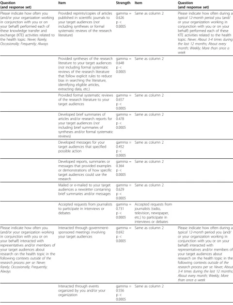 Table 3 Assessment of construct validity using criterion-related measures