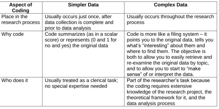 Table 1. The role of coding in data analysis  Aspect of 
