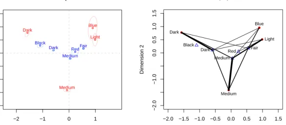 Figure 1: Joint plot and graph plot for Tocher data.