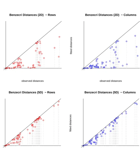 Figure 2: Benz´ ecri plots for Bitterling data.
