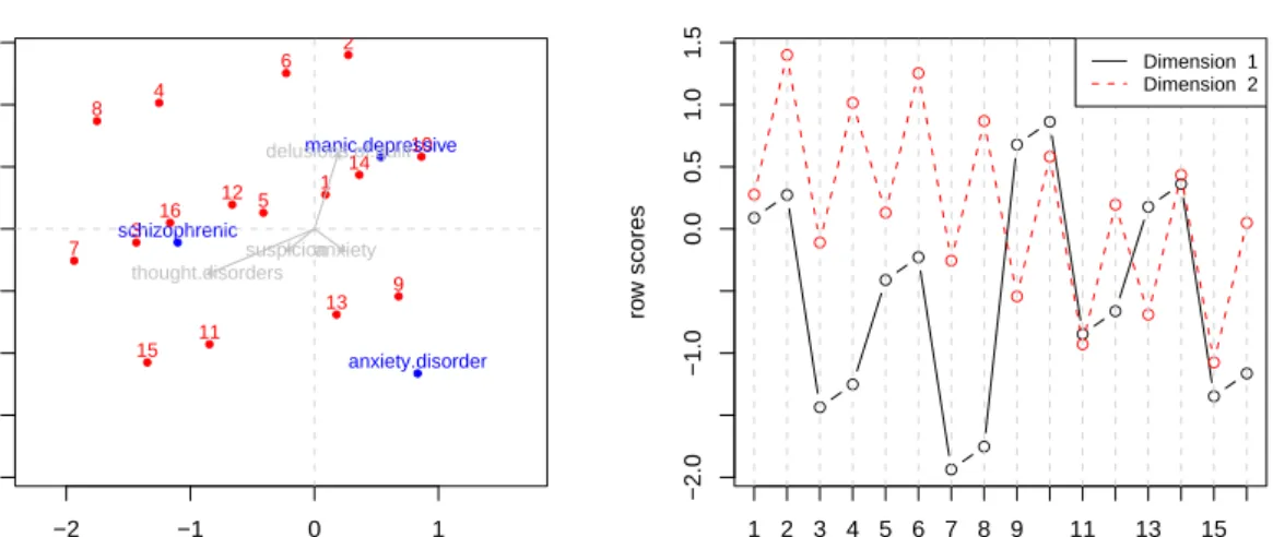 Figure 4: Ordination diagram and transformation plot for Maxwell data.