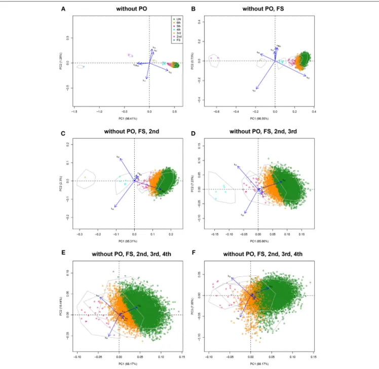 FIGURE 6 | Log-ratio PCA biplots for the CEU sample obtained by peeling and zooming. (A) log-ratio PCA biplot, PO pairs excluded