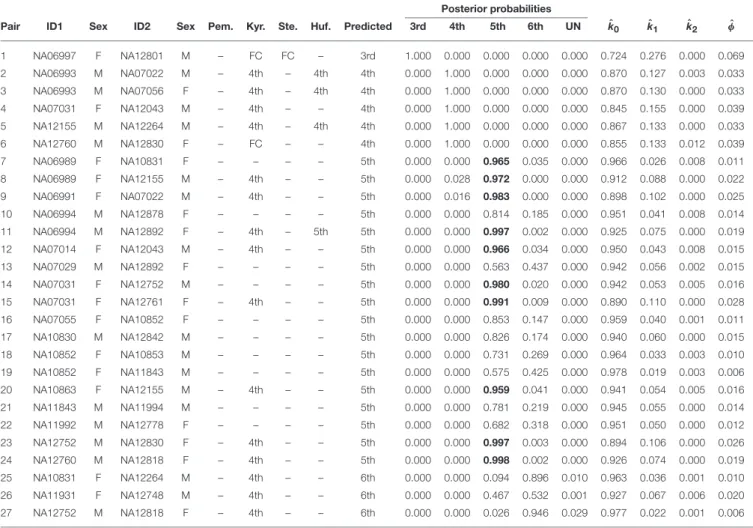 TABLE 4 | Predicted relationships of third (3rd), fourth (4th), and fifth (5th) degree pairs of the CEU sample.