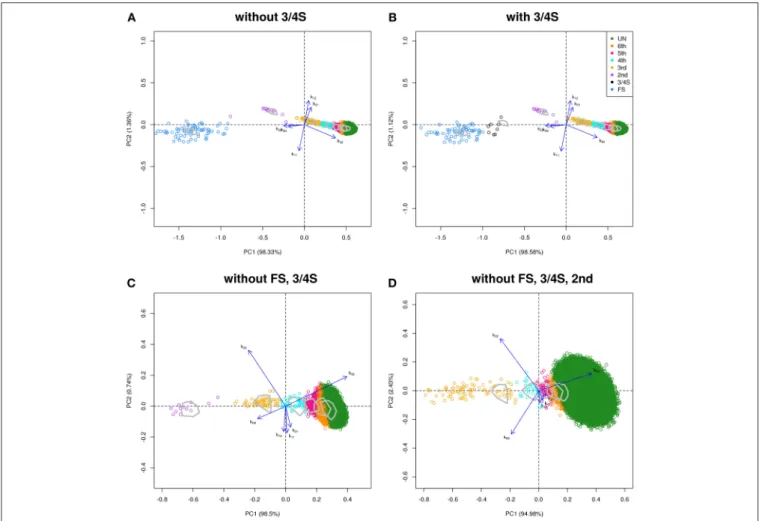 FIGURE 7 | Log-ratio PCA biplot of GCAT sample obtained by peeling and zooming. (A) log-ratio PCA biplot, PO and 3/4S pairs excluded
