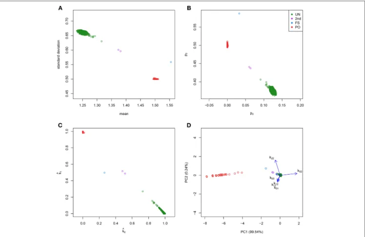 FIGURE 1 | Classical graphics for relatedness research and log-ratio PCA biplot. Plots show the CEU sample of the 1000G project