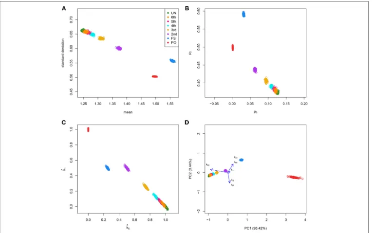 FIGURE 2 | Classical graphics and log-ratio PCA biplot for simulated samples. 100 pairs of each type of relationship [UN, sixth, fifth, fourth, third (FC), second (HS), FS, and PO] were generated using 35,000 independent bi-allelic variants with minor alle