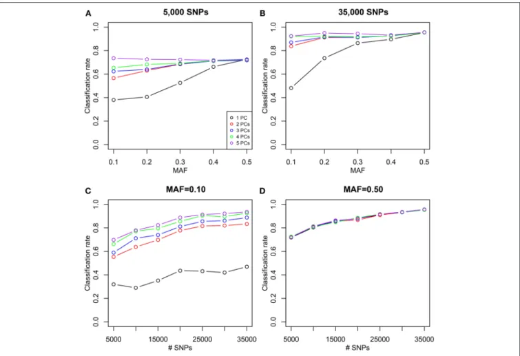FIGURE 3 | Classification rate of log-ratio PCA combined with LDA for simulated samples